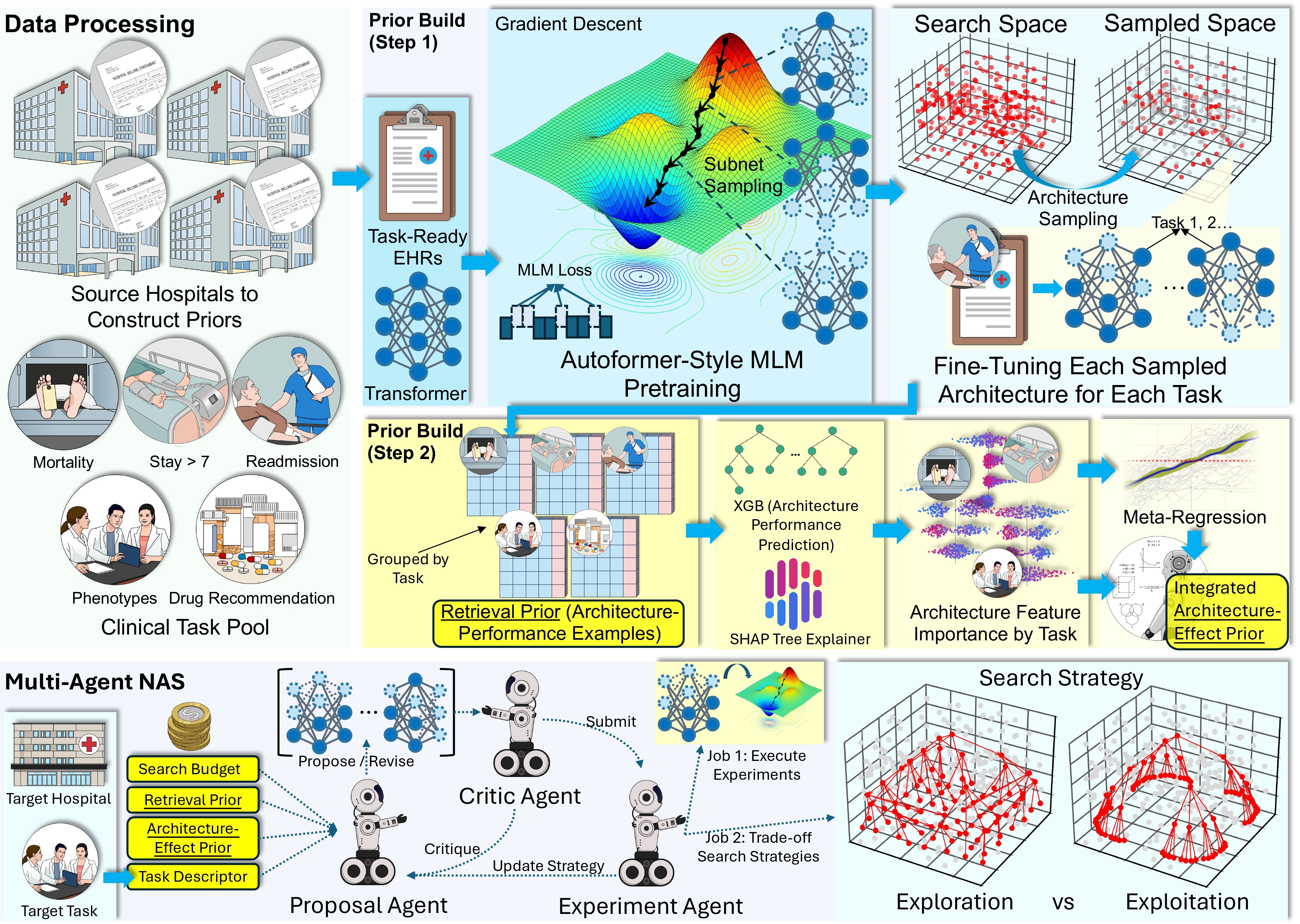 ATHENA framework for EHR neural architecture search